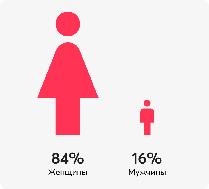 ЦА по полу